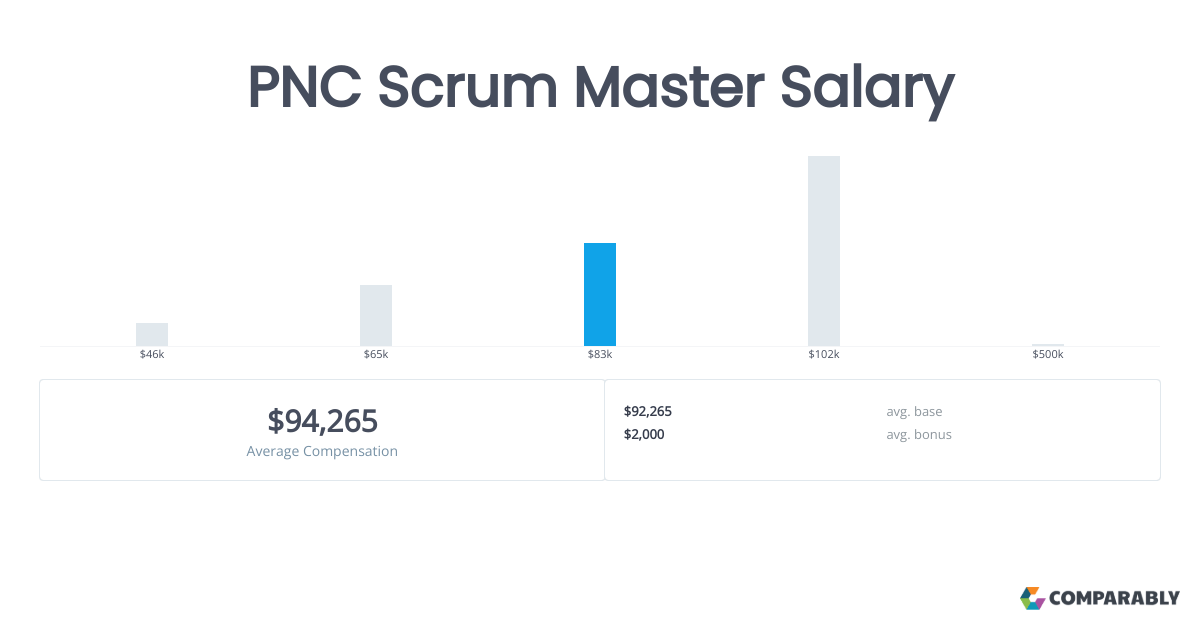 PNC Scrum Master Salary Comparably
