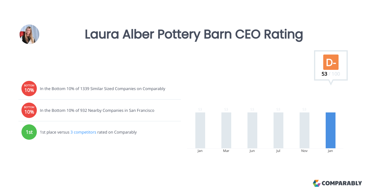 Laura Alber Pottery Barn CEO Rating Comparably