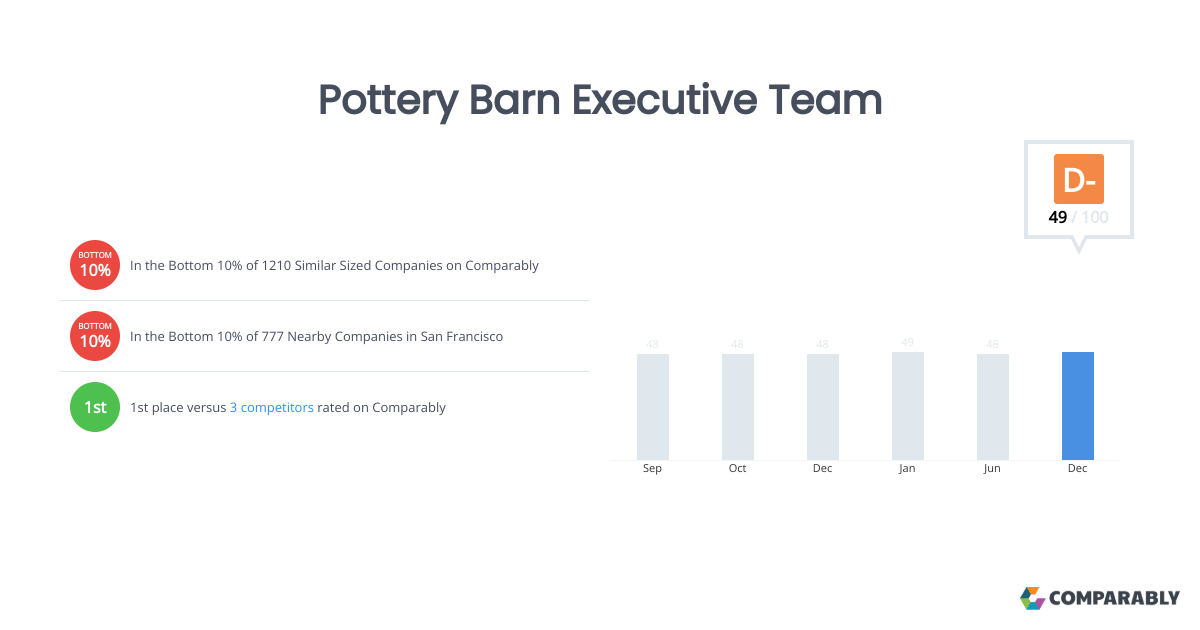 Pottery Barn Executive Team Comparably
