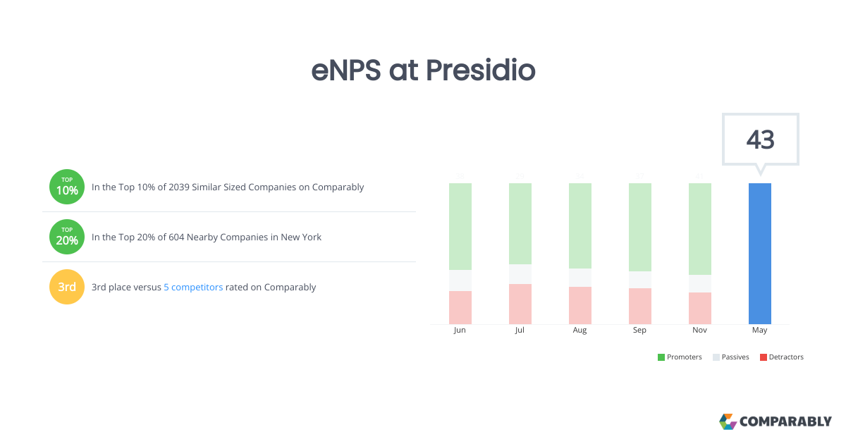 eNPS at Presidio Comparably