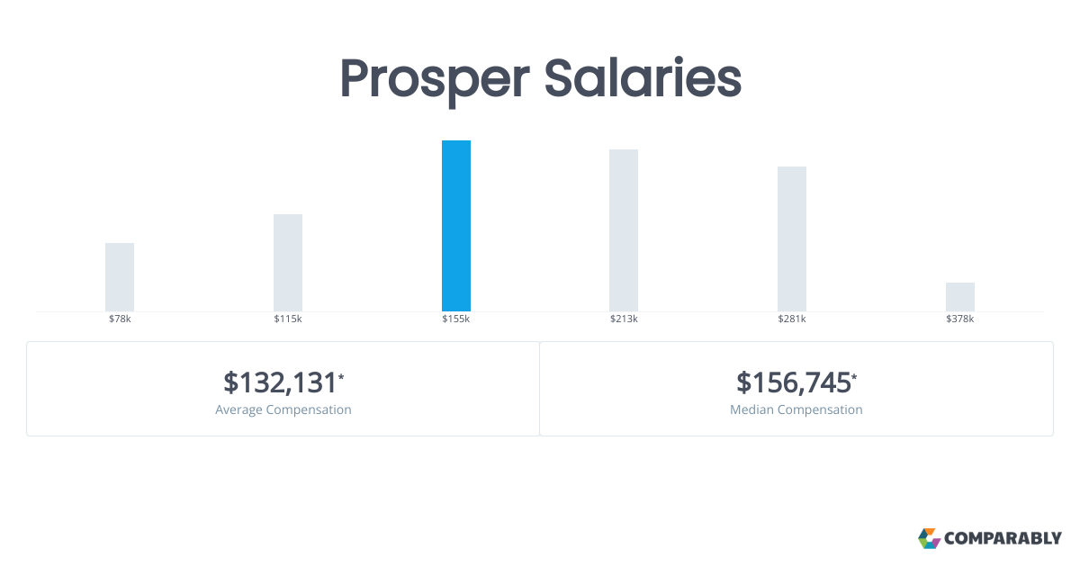 Prosper Salaries Comparably
