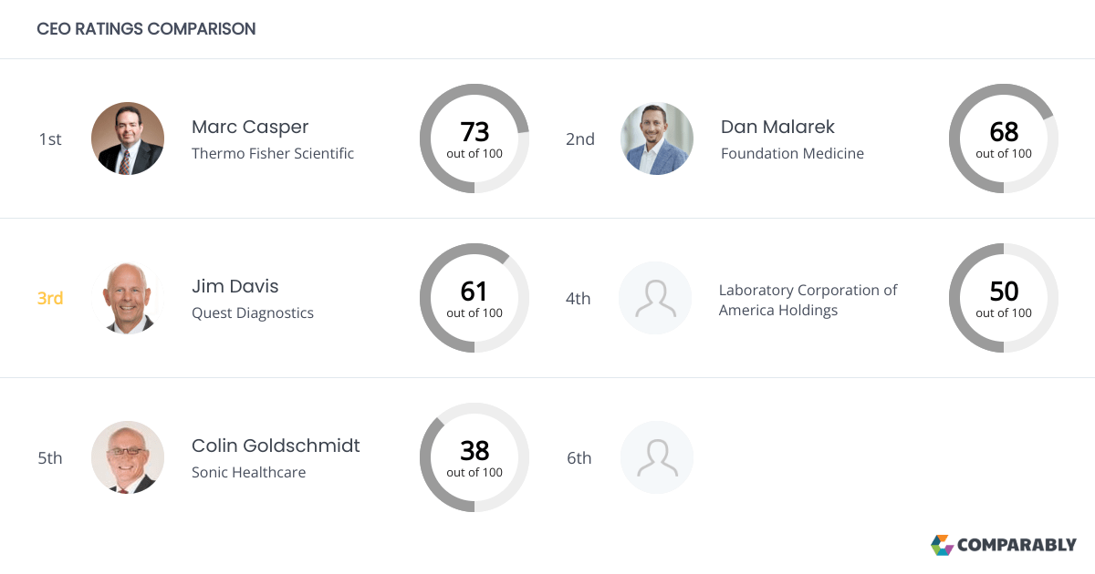 Quest Diagnostics Competitors Comparably