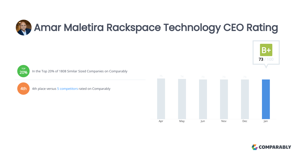 Amar Maletira Rackspace Technology CEO Rating Comparably
