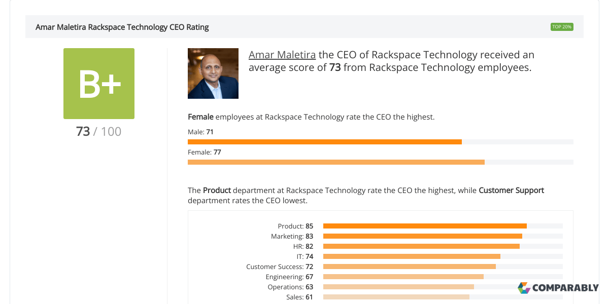 Rackspace Technology CEO & Leadership Team Ratings Comparably