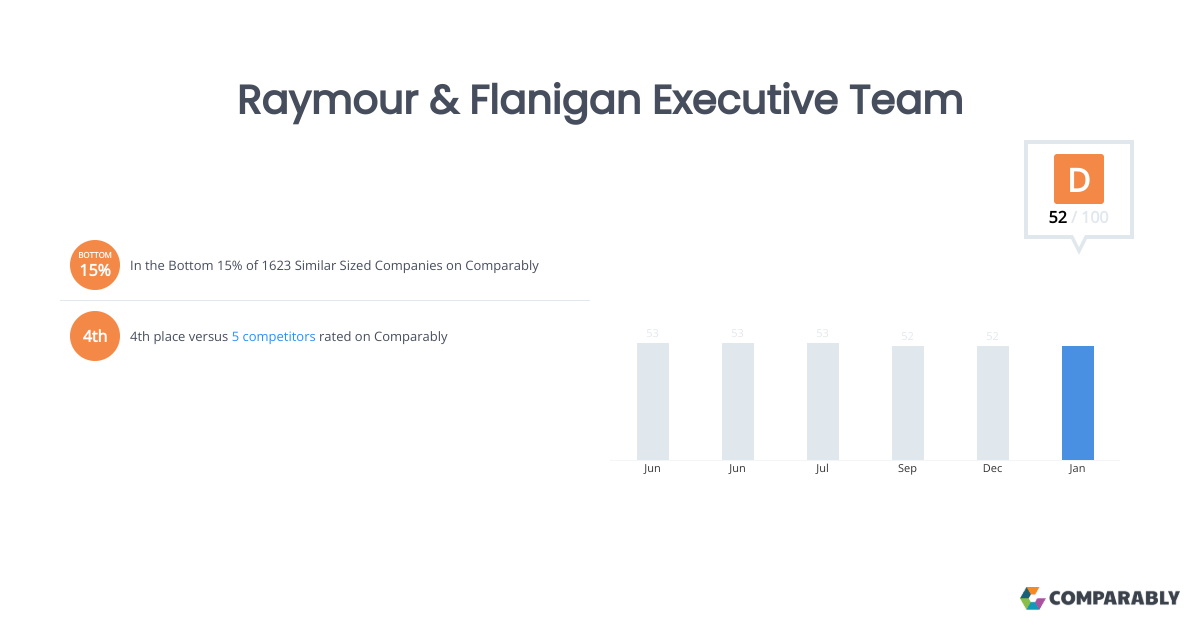 Raymour & Flanigan Executive Team Comparably