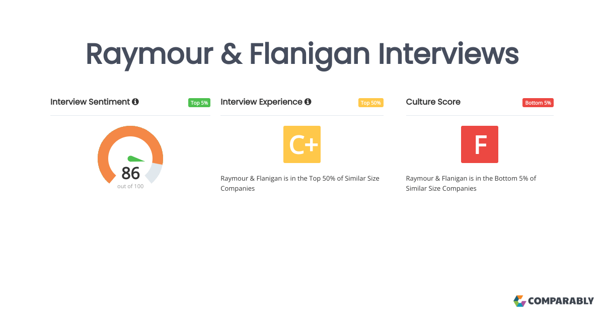 Raymour & Flanigan Interviews Comparably
