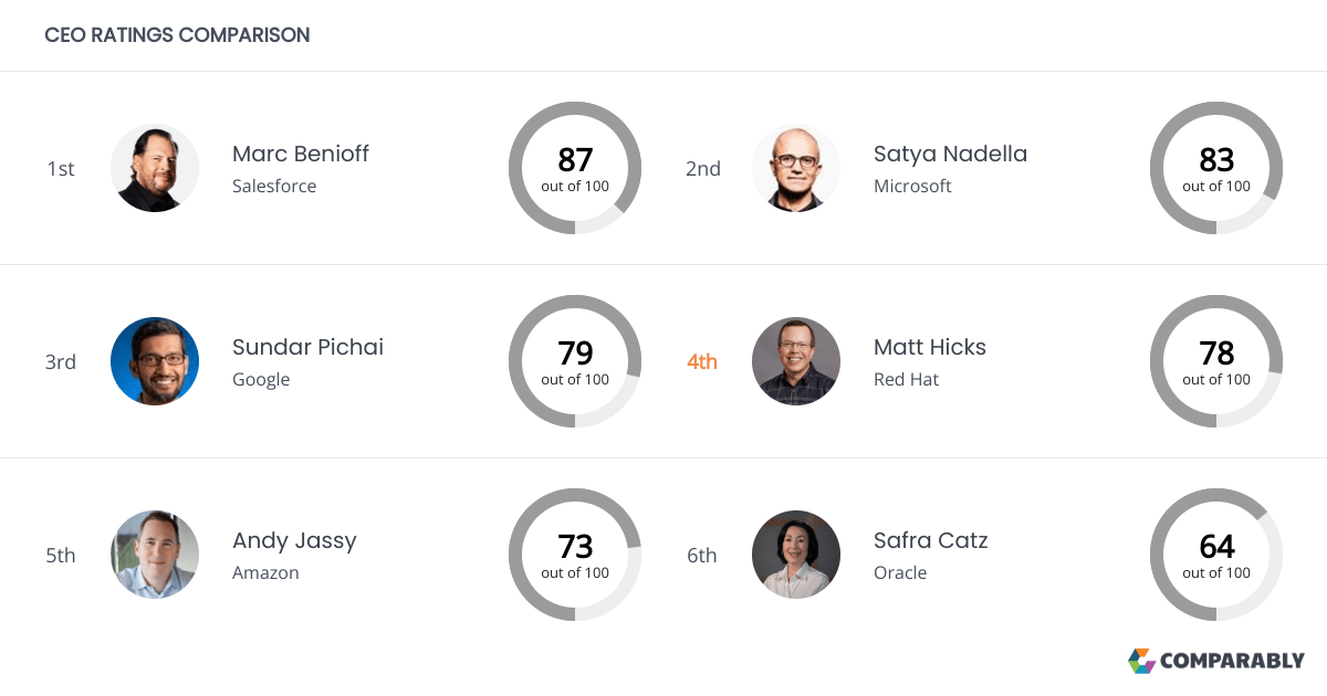 Red Hat Competitors Comparably