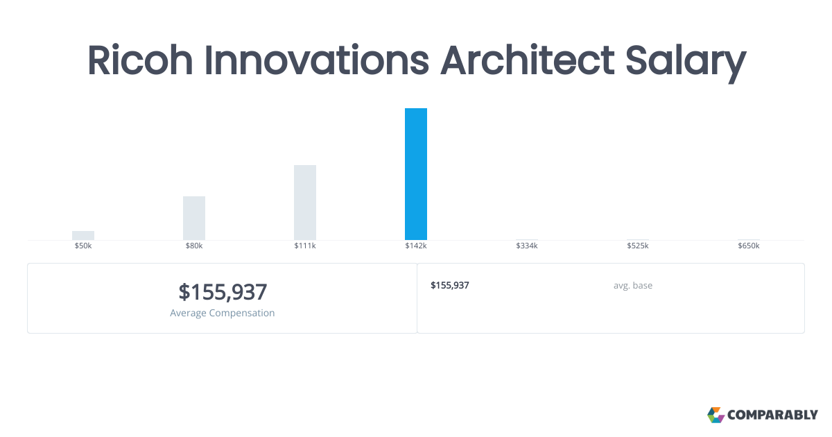 Ricoh Innovations Architect Salaries in Sacramento, CA Comparably