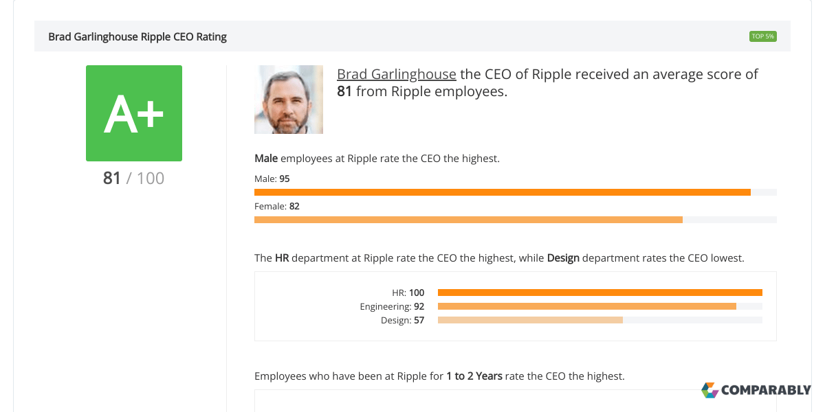 Ripple CEO & Leadership Team Ratings Comparably