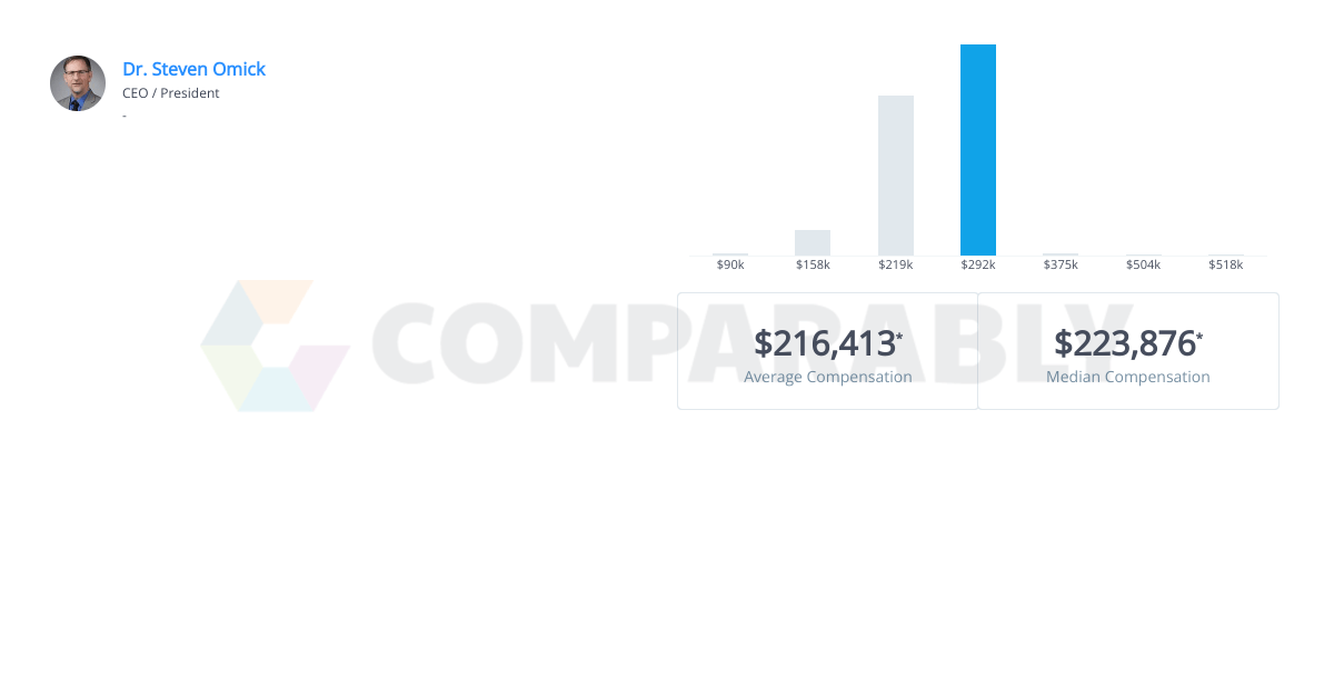 Riverside Research Executive Salaries Comparably