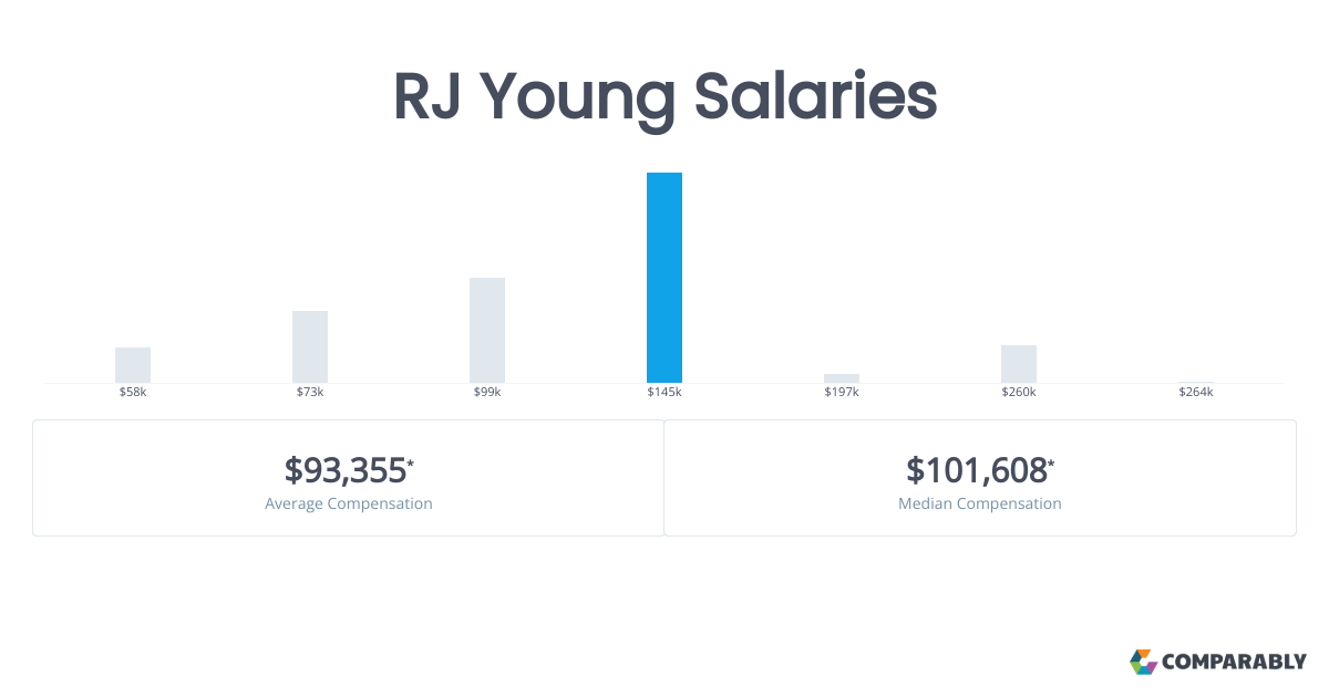 RJ Young Salaries Comparably