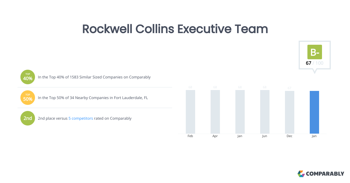 Rockwell Collins Executive Team Comparably