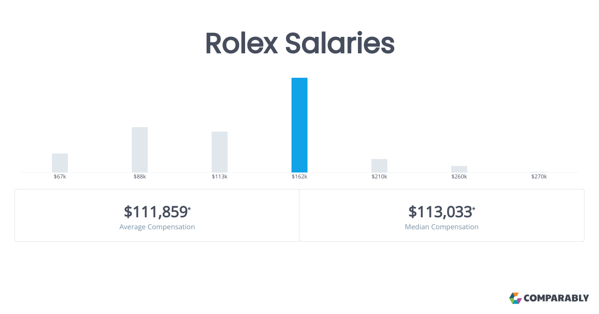 Rolex Salaries Comparably