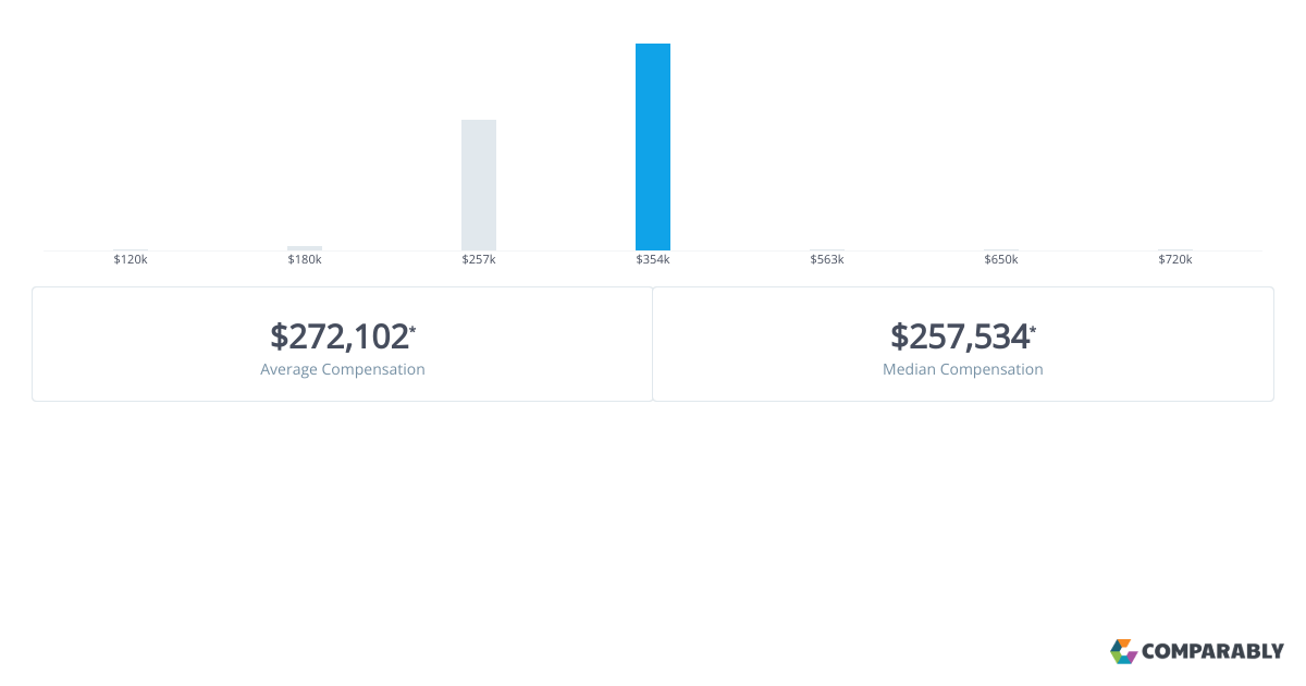 RT Specialty Executive Salaries Comparably