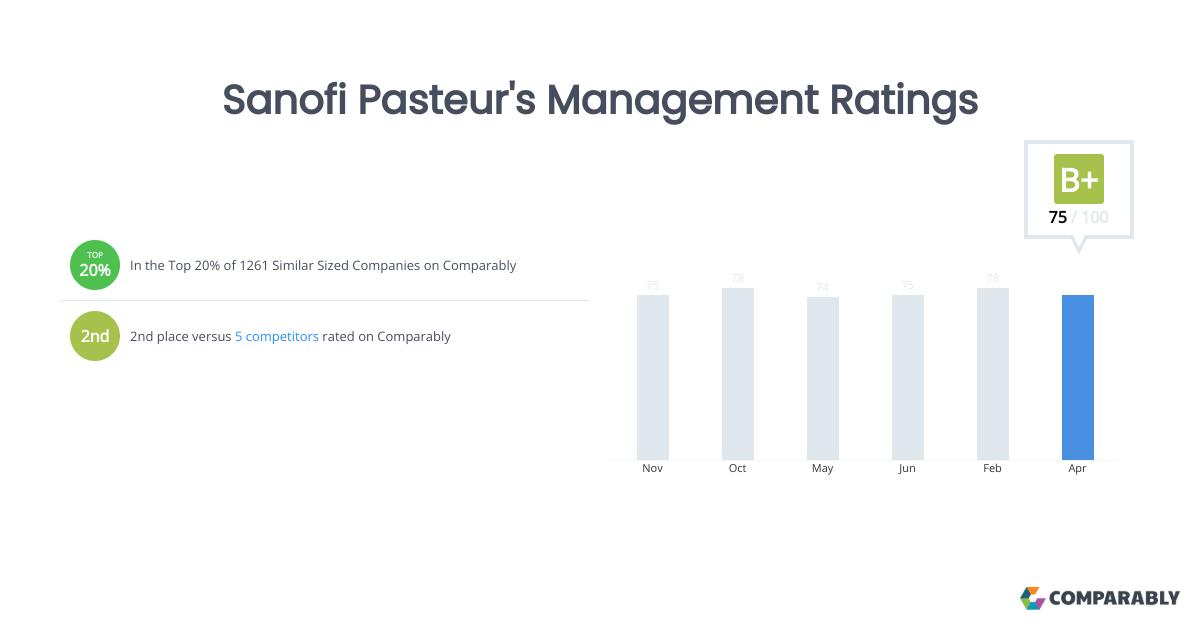 Sanofi Pasteur's Management Ratings Comparably