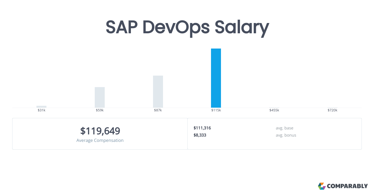 SAP DevOps Salary Comparably