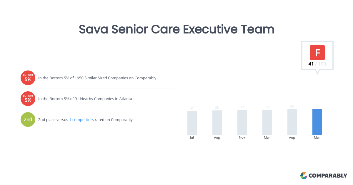 Sava Senior Care Executive Team Comparably