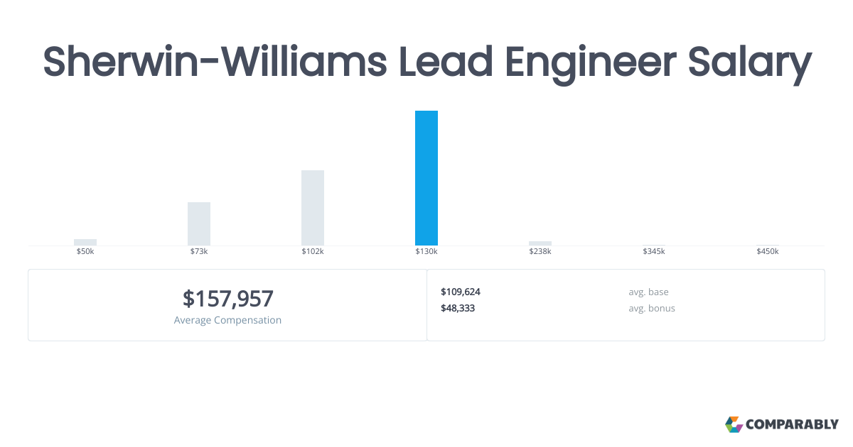 SherwinWilliams Lead Engineer Salaries in Akron, OH Comparably