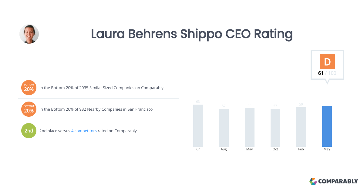Laura Behrens Shippo CEO Rating Comparably