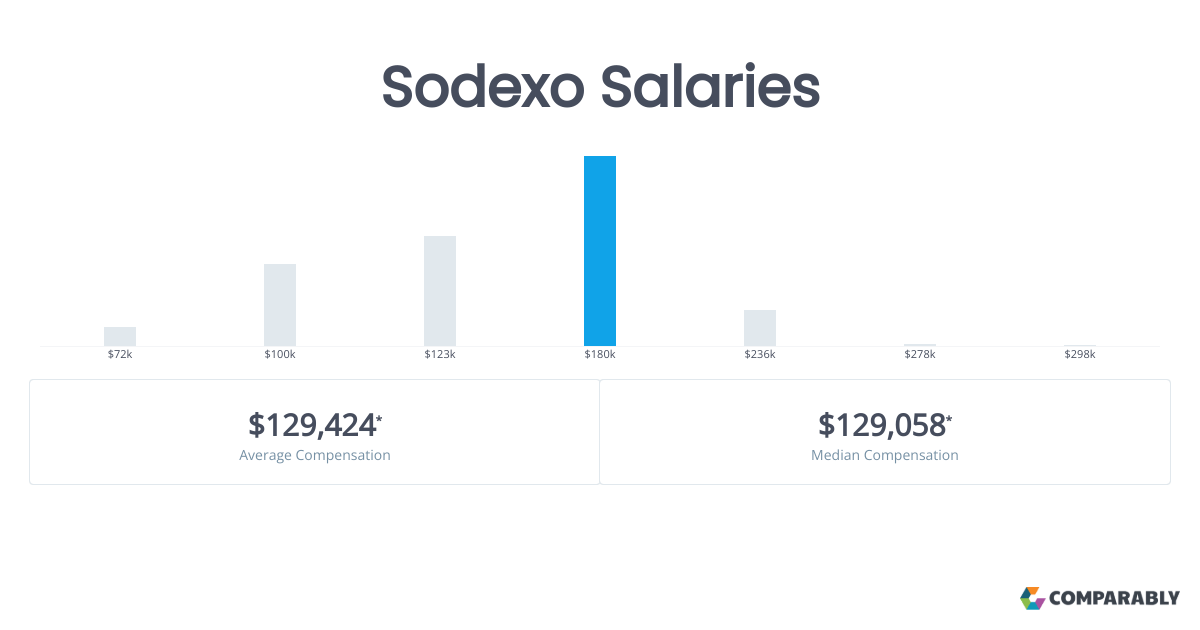 Sodexo Salaries Comparably