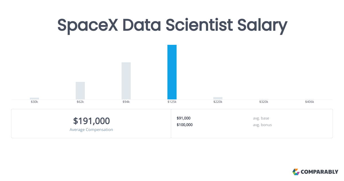 SpaceX Data Scientist Salary Comparably