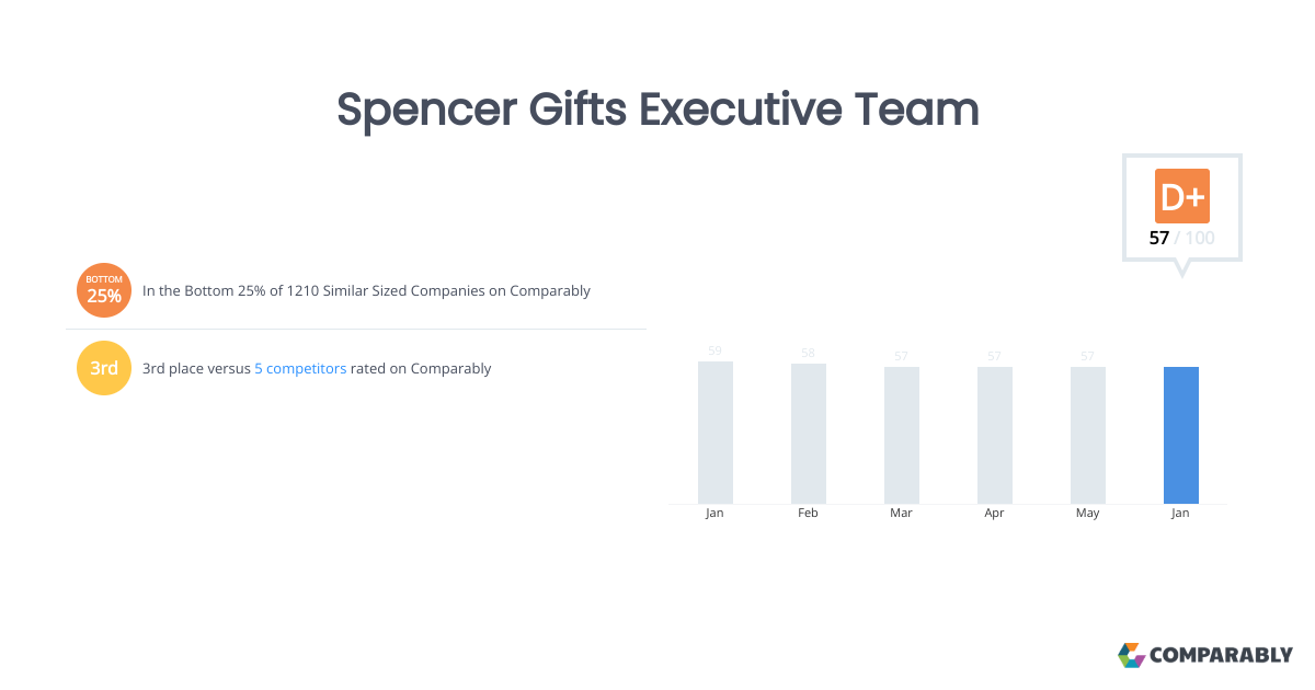 Spencer Gifts Executive Team Comparably