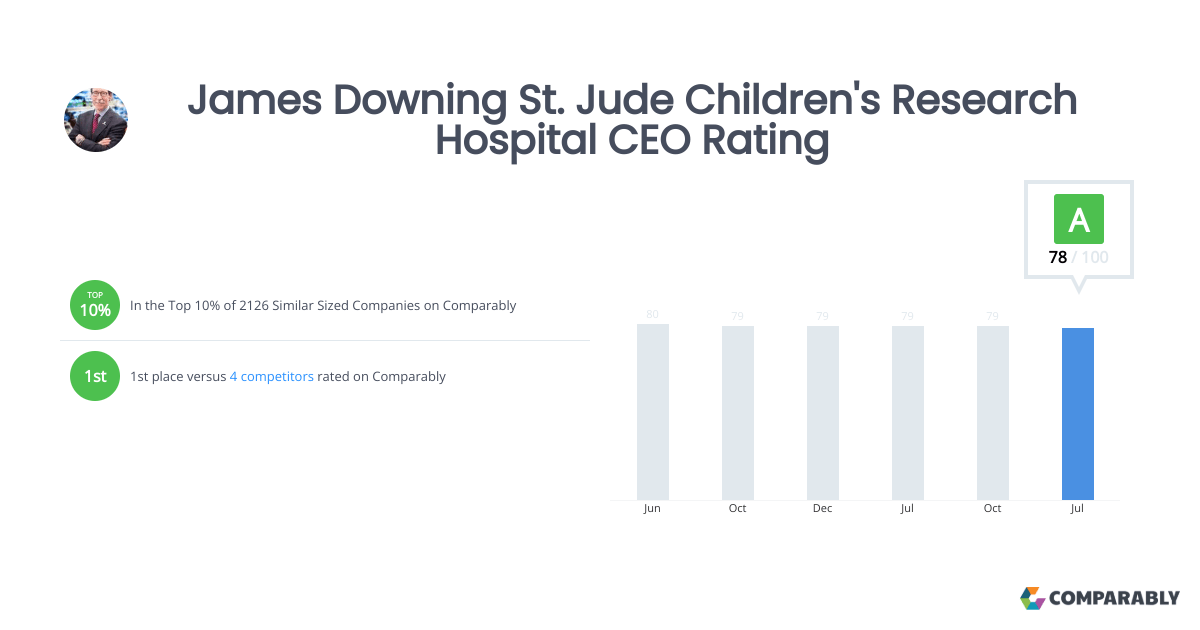 Ceo St Jude Salary