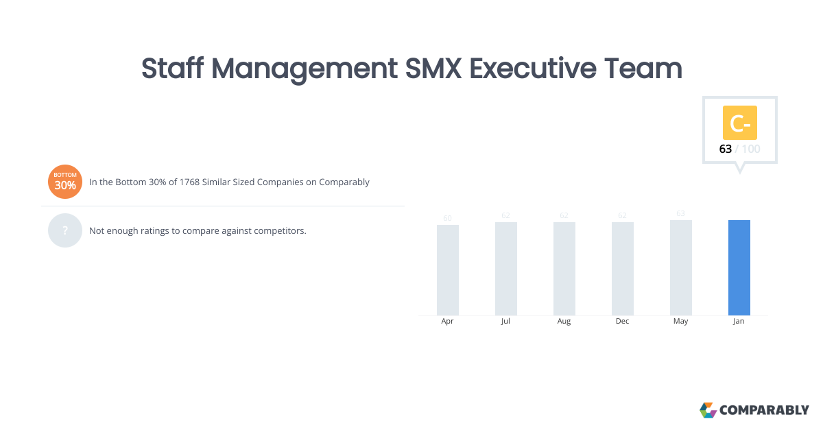 Staff Management SMX Executive Team Comparably