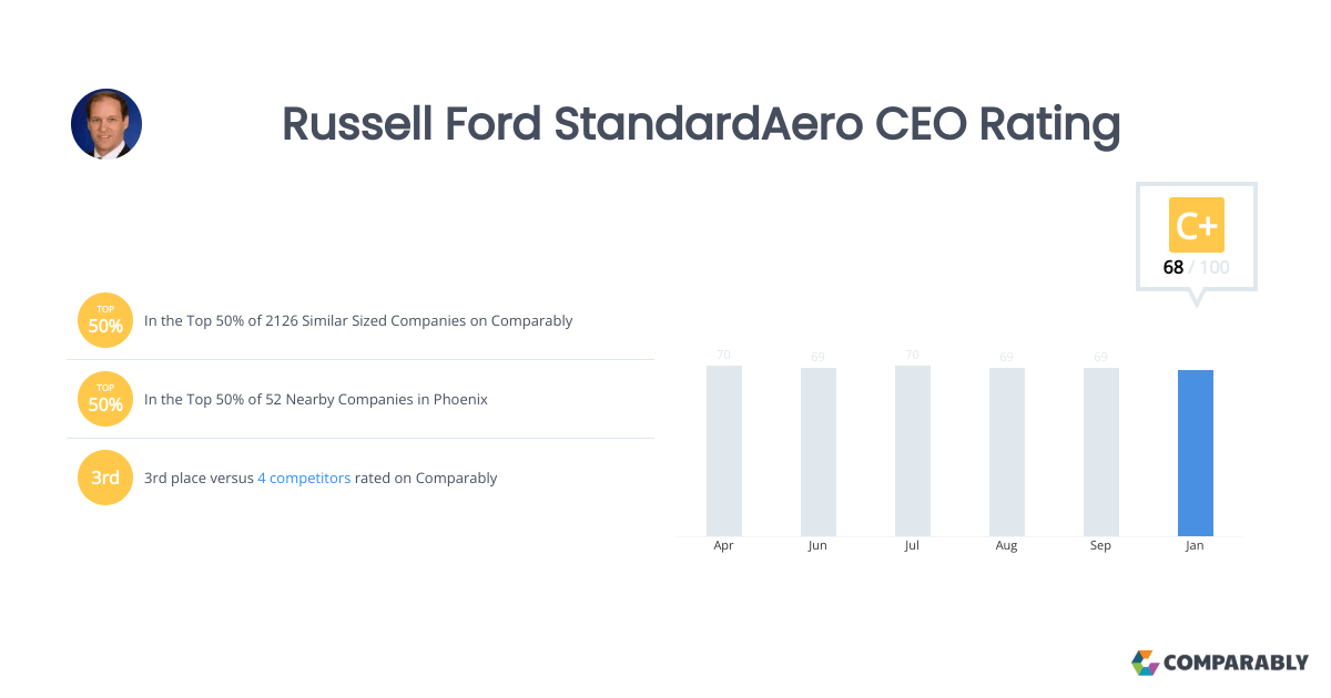 Russell Ford StandardAero CEO Rating Comparably
