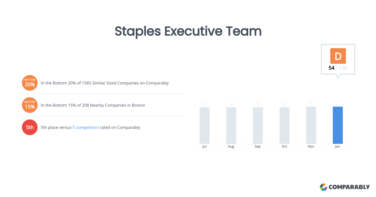 Staples Executive Team Comparably