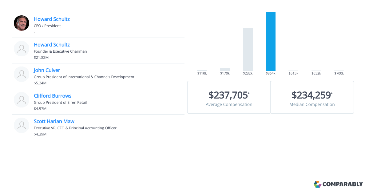 Starbucks Executive Salaries Comparably