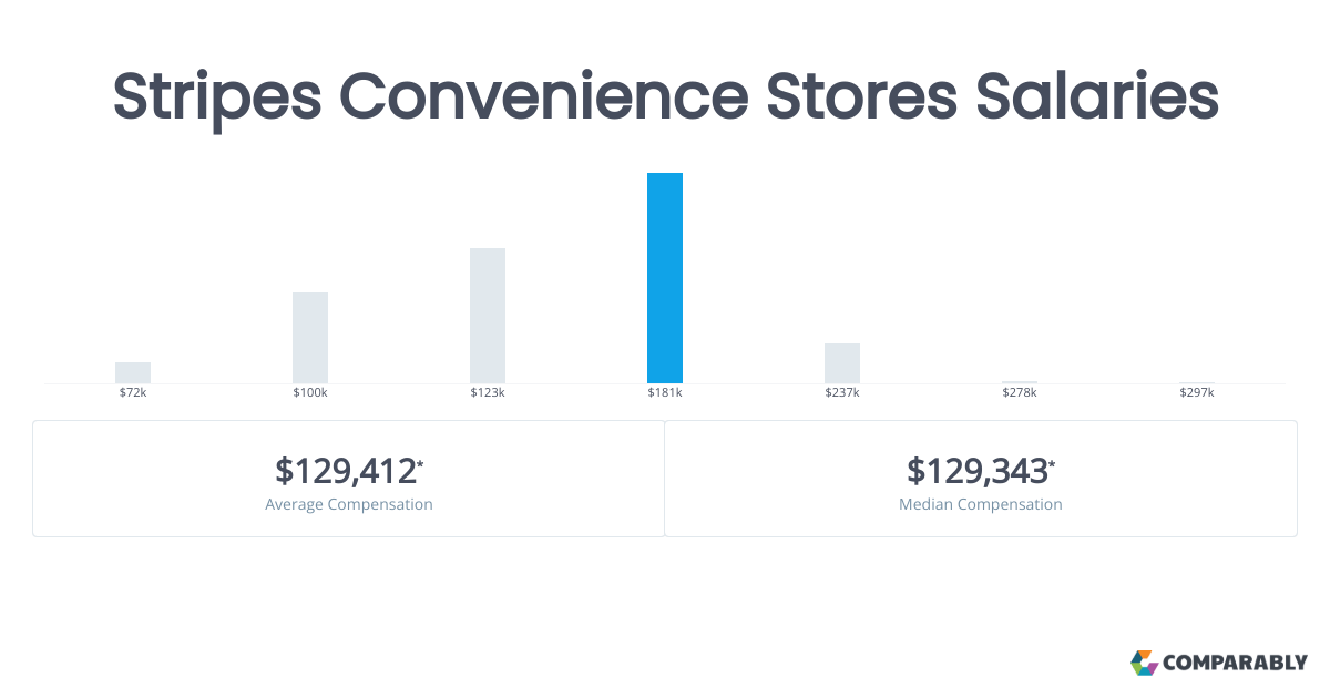 Stripes Convenience Stores Salaries Comparably