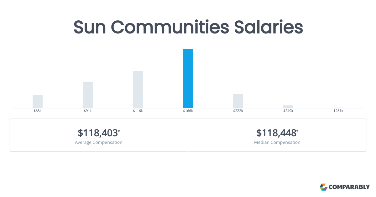 Sun Communities Salaries Comparably