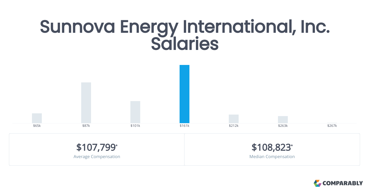 Sunnova Energy International, Inc. Salaries Comparably