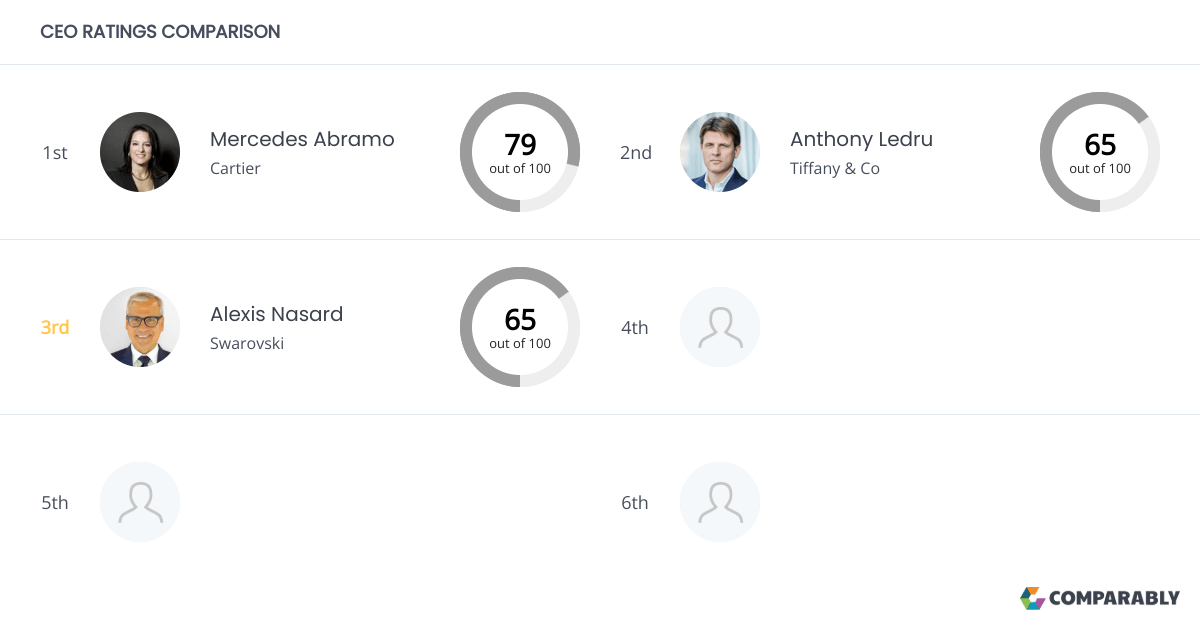 Swarovski Competitors Comparably