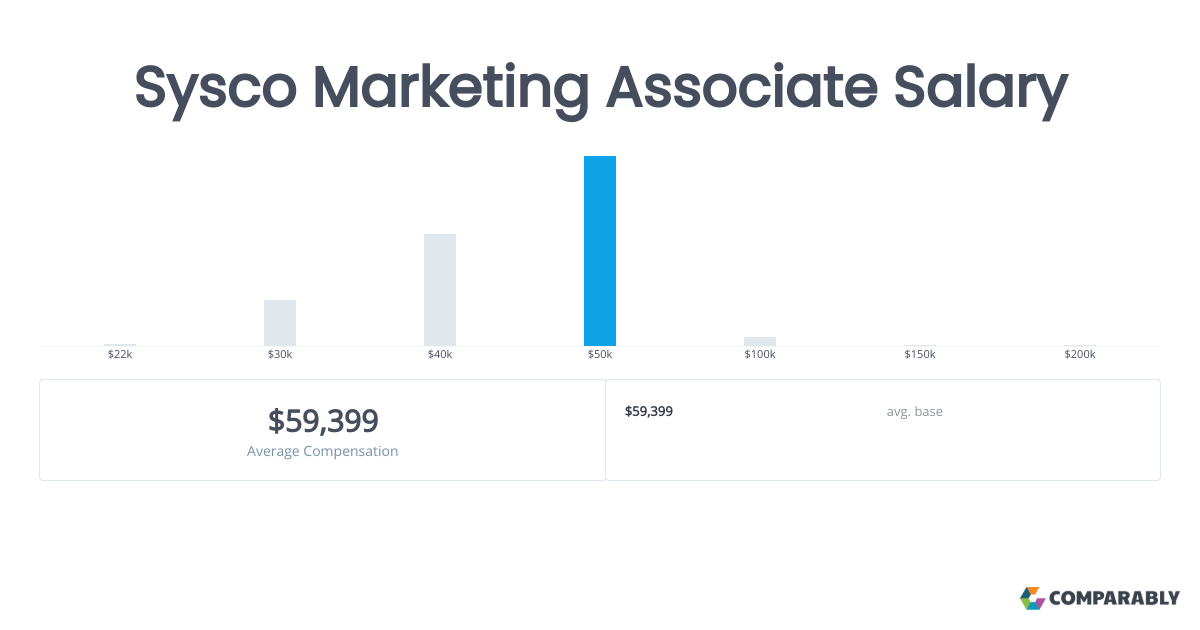 Sysco Marketing Associate Salary Comparably
