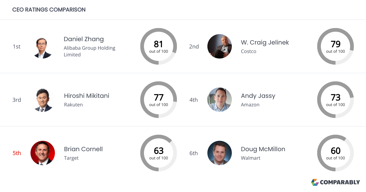 Target Competitors Comparably