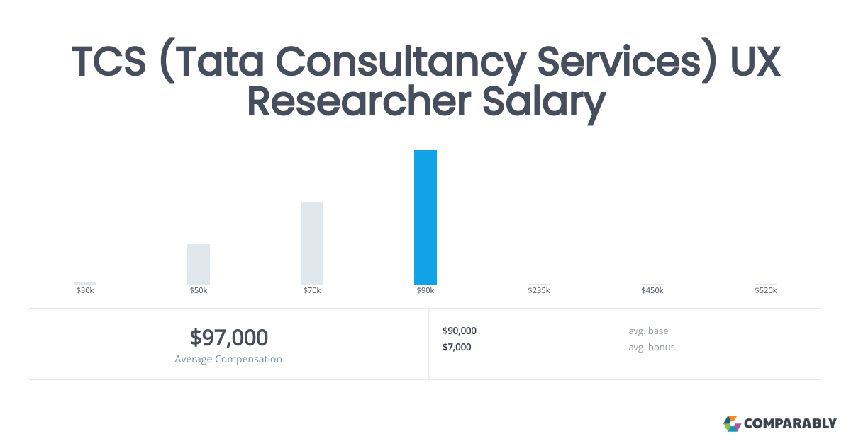 TCS (Tata Consultancy Services) UX Researcher Salaries in Indianapolis