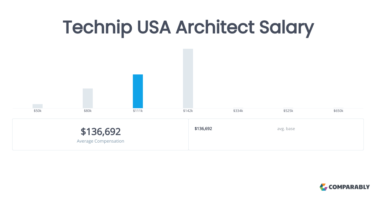 Technip USA Architect Salaries in Houston Comparably