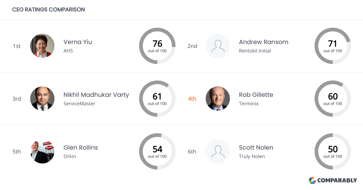 Terminix Competitors Comparably