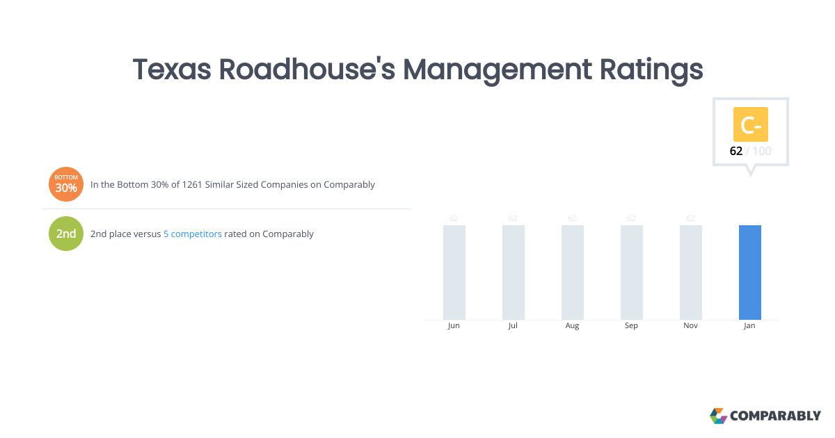 Texas Roadhouse's Management Ratings Comparably