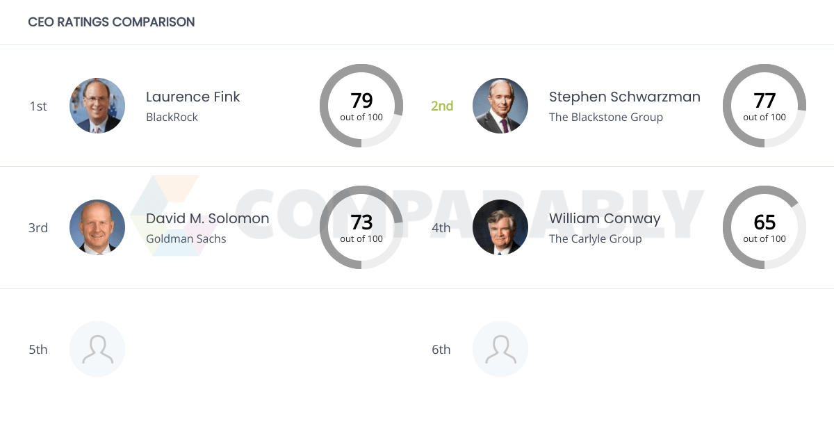The Blackstone Group Competitors Comparably