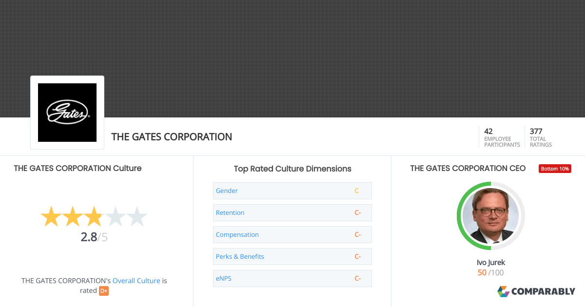 THE GATES CORPORATION Culture Comparably