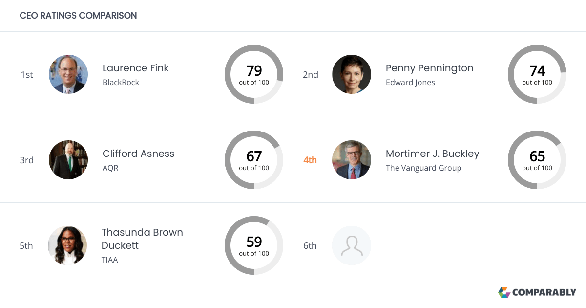 The Vanguard Group Competitors Comparably