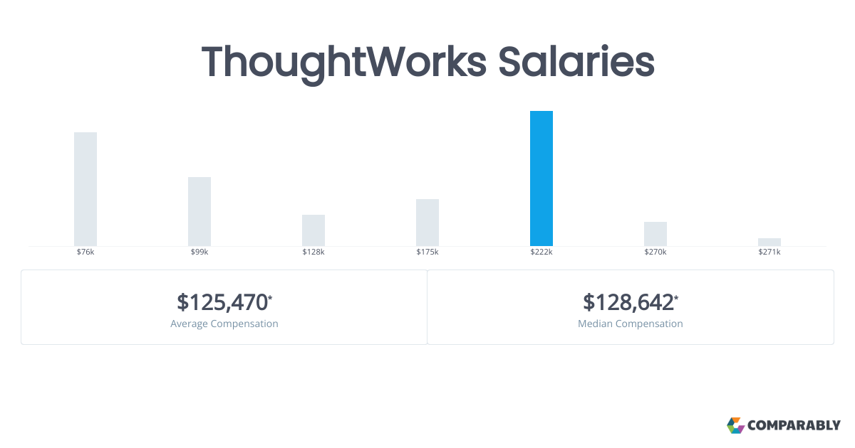 ThoughtWorks Salaries Comparably