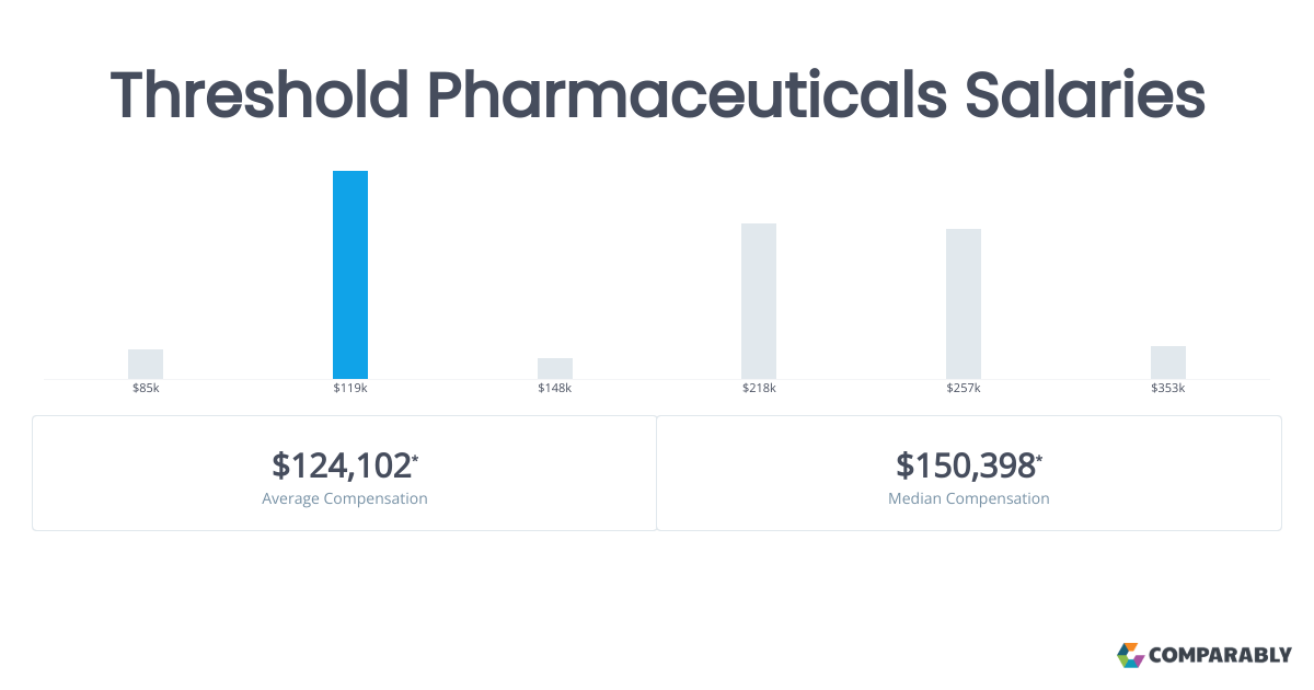 Threshold Pharmaceuticals Salaries Comparably