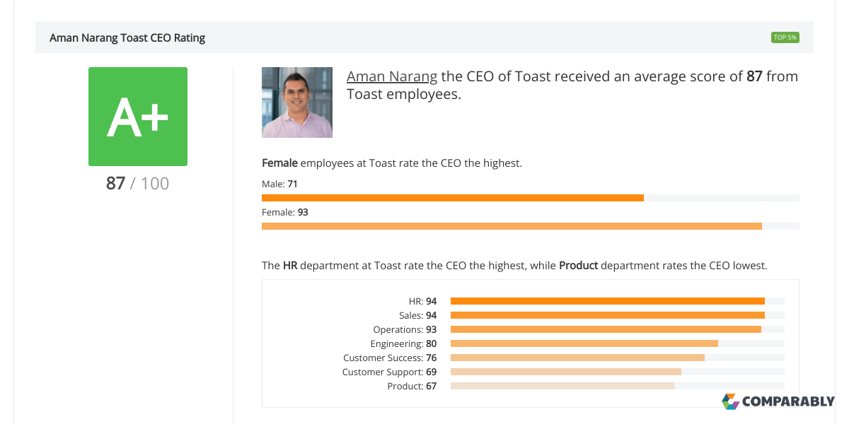 Toast CEO & Leadership Team Ratings Comparably