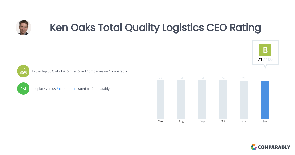 Ken Oaks Total Quality Logistics CEO Rating Comparably