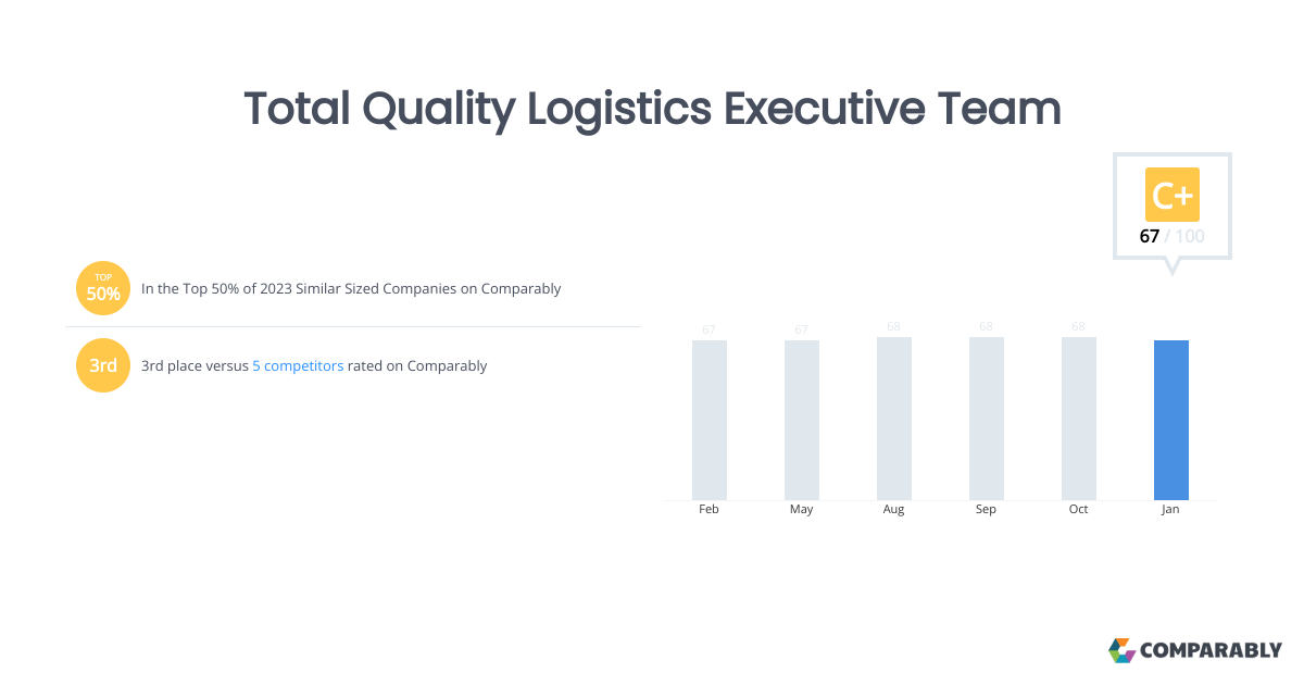 Total Quality Logistics Executive Team Comparably