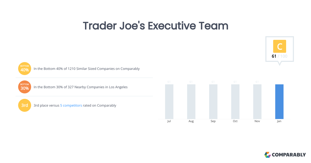 Trader Joe's Executive Team Comparably